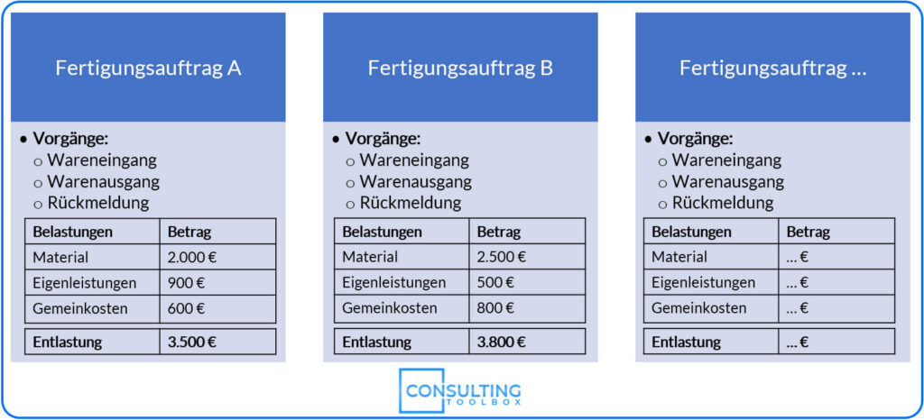 Beispiel eines SAP Fertigungsauftrags