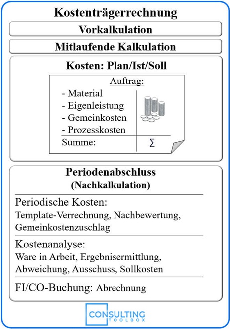 Übersicht der Bestandteile der Kostenträgerrechnung