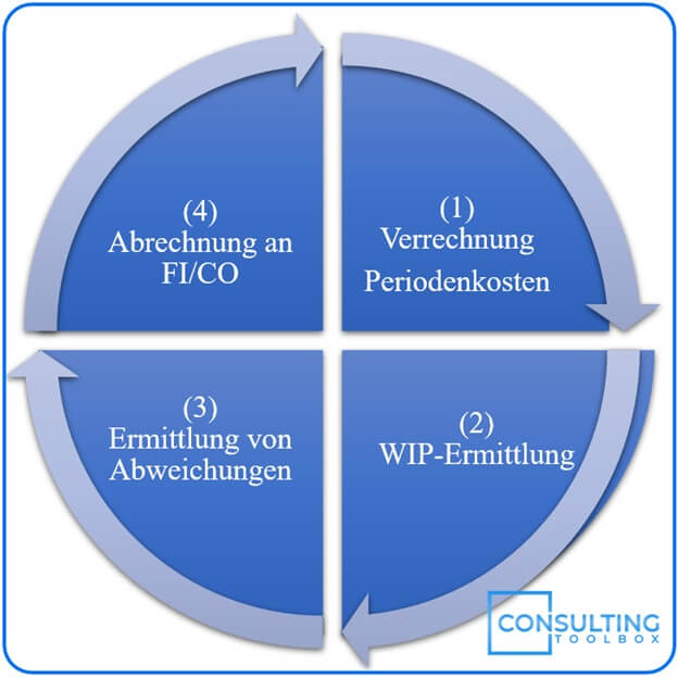 Periodenabschluss Kostenträgerrechnung in SAP S/4HANA und SAP ERP