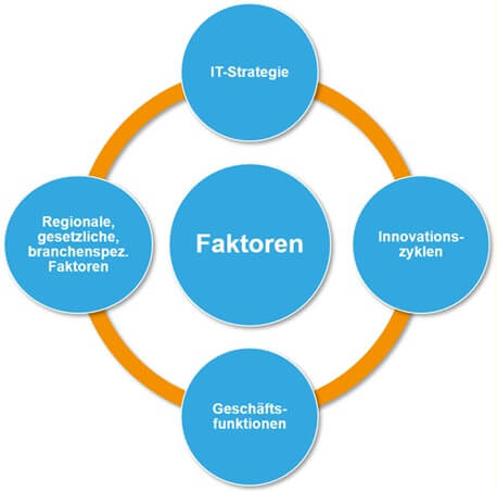 Mögliche Deployment-Faktoren für SAP S/4HANA Systeme