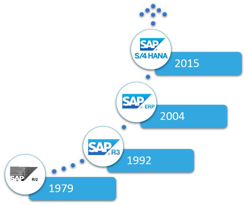 SAP Geschichte von R/2 zu SAP S/4HANA - Entstehung